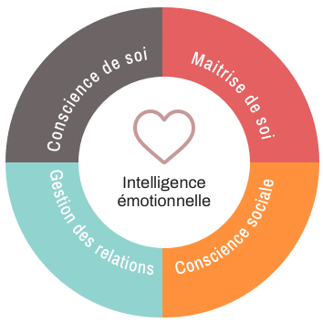 Intelligence emotionnelle